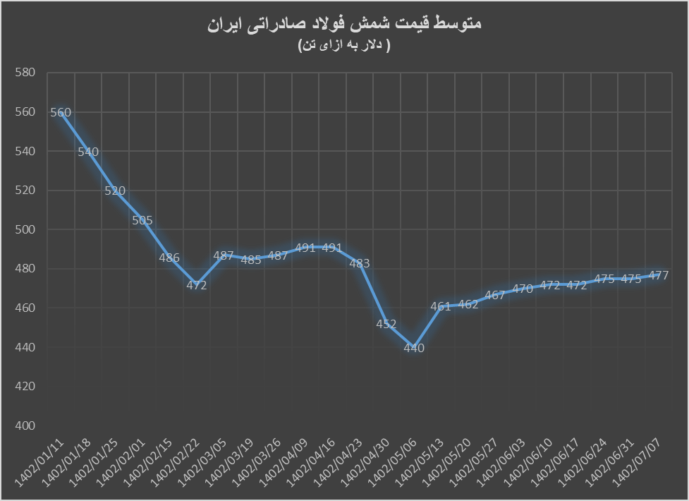شمش فولاد صادراتی ایران در سقف قیمتی ۷۰ روزه