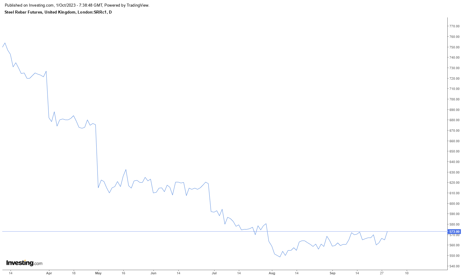 میلگرد صادراتی ایران از رشد قیمت جا ماند