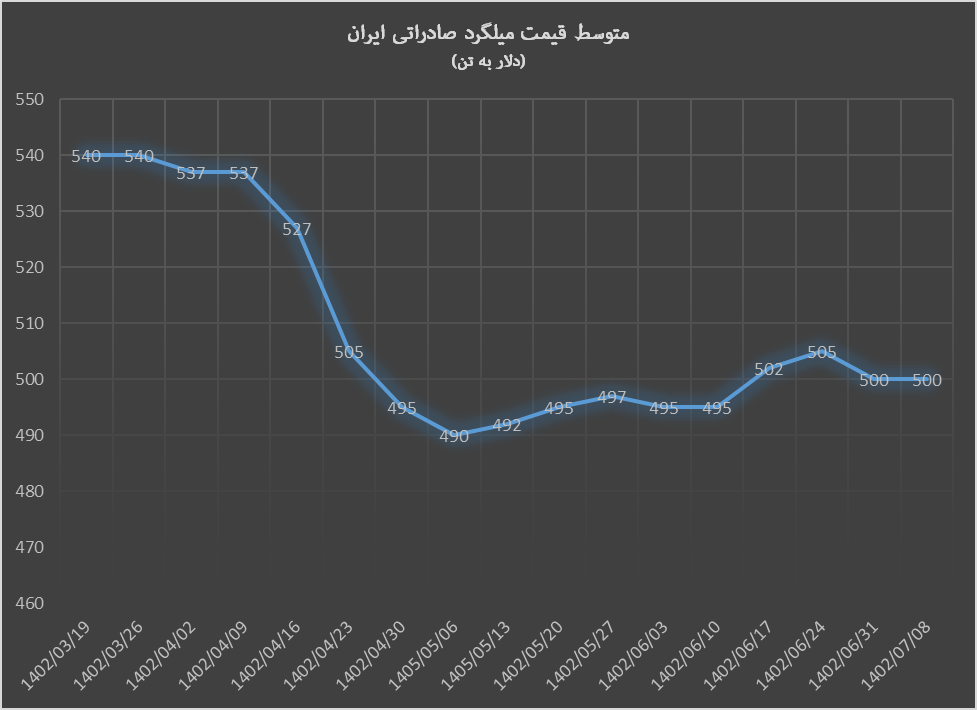 میلگرد صادراتی ایران از رشد قیمت جا ماند