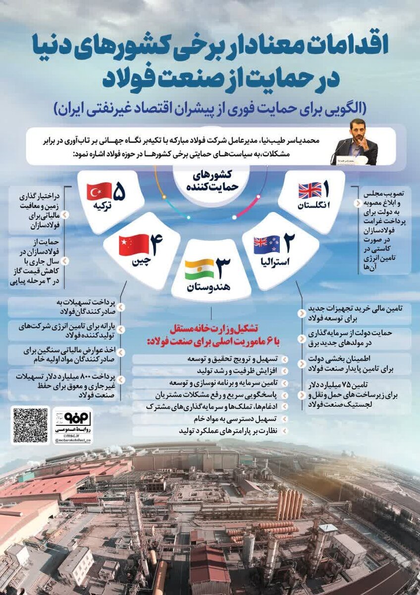 اقدامات معنادار برخی کشورهای دنیا در حمایت از صنعت فولاد