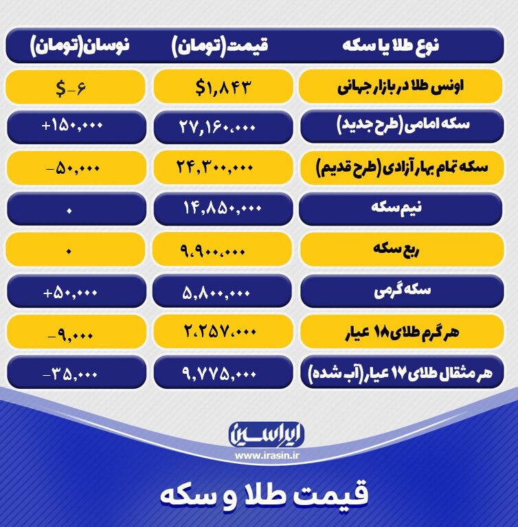 قیمت طلا و سکه امروز دوشنبه ۱۰ مهرماه ۱۴۰۲/ کاهش ادامه دار نرخ انس جهانی طلا