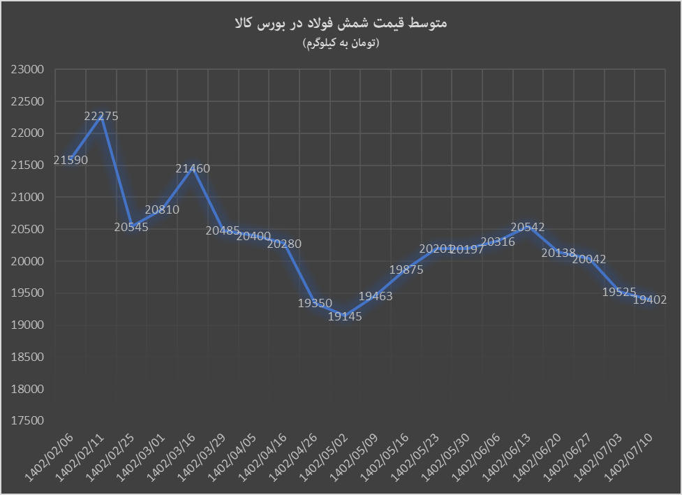 کاهش قیمت‌ها در بورس کالا برخلاف بازارهای جهانی