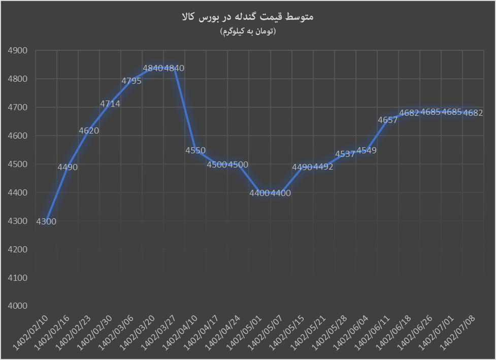 کاهش قیمتها در بورس کالا برخلاف بازارهای جهانی