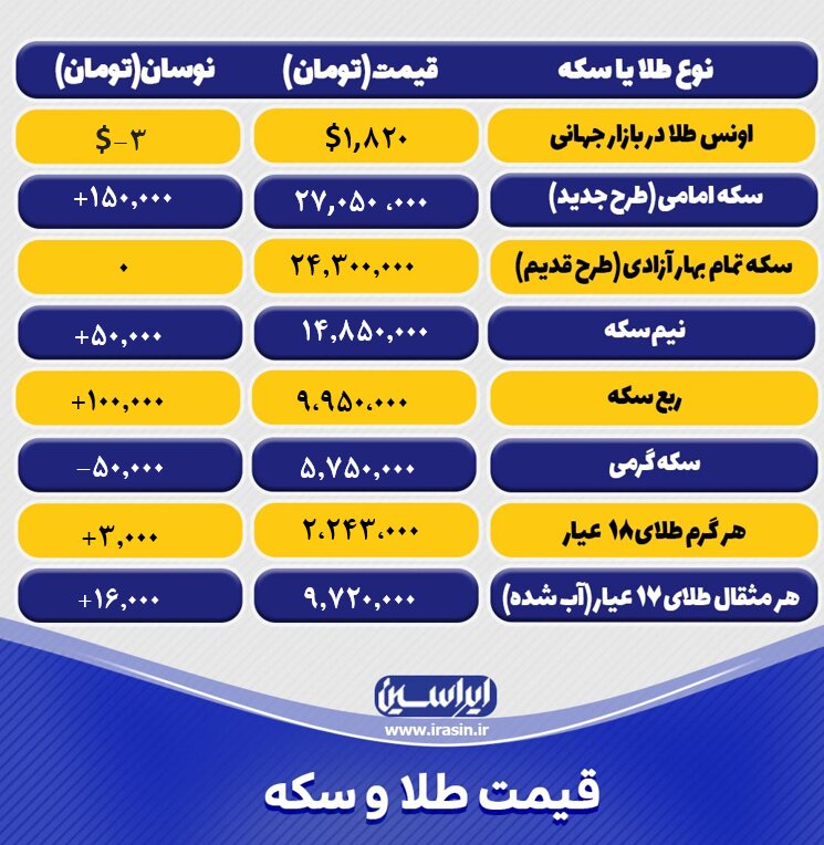 قیمت طلا و سکه امروز پنجشنبه ۱۳مهرماه ۱۴۰۲+ جدول طلا و سکه