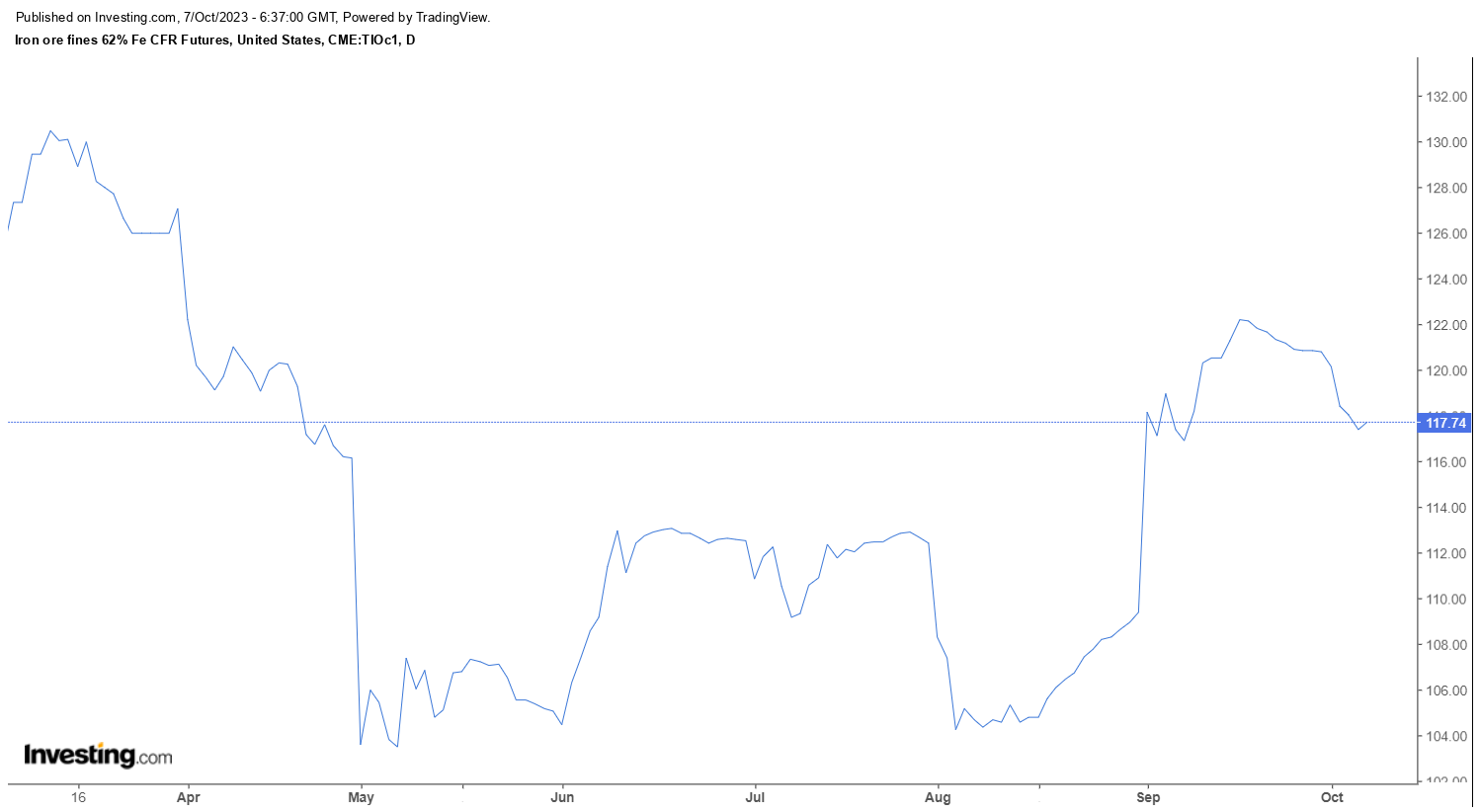 رشد درآمد از جنس سنگ آهن