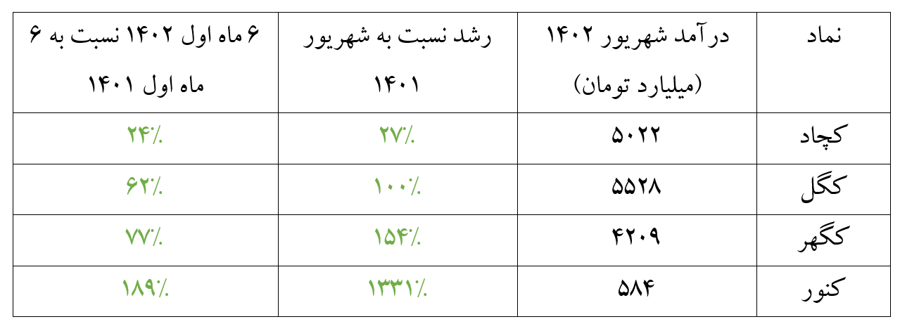 رشد درآمد از جنس سنگ آهن