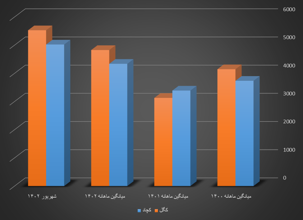 رشد درآمد از جنس سنگ آهن