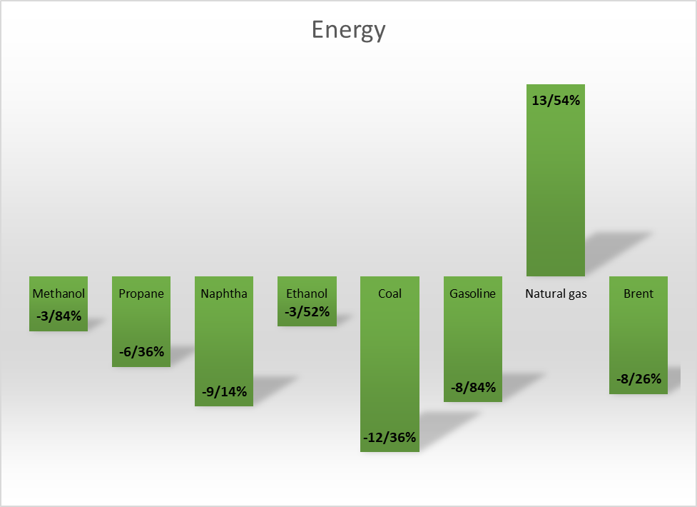 افزایش نرخ تورم کامودیتیها را ریزشی کرد