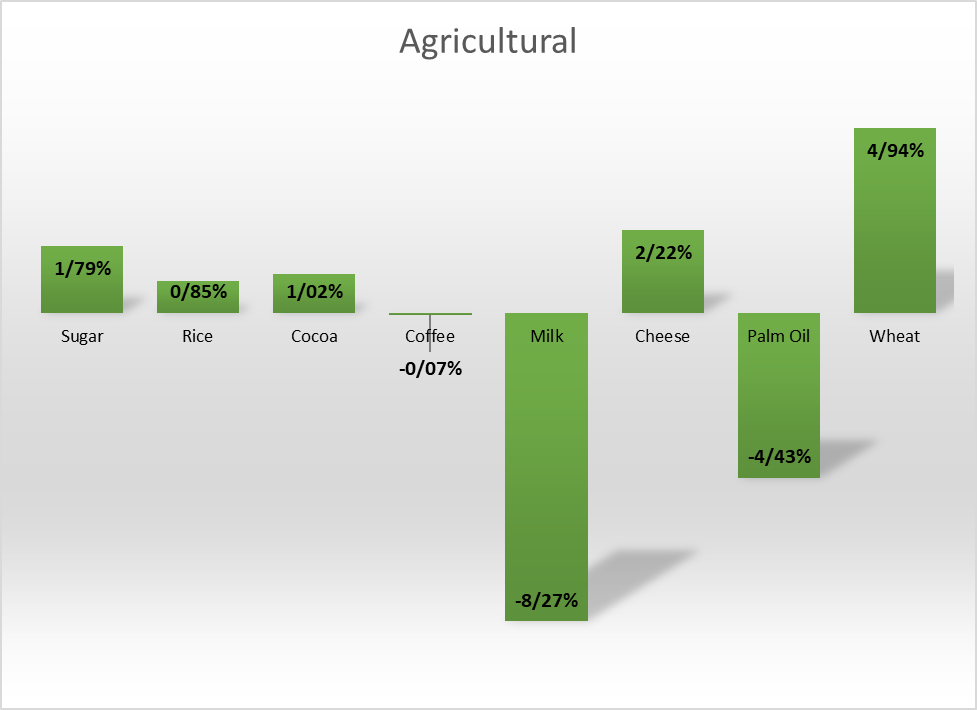 افزایش نرخ تورم کامودیتیها را ریزشی کرد