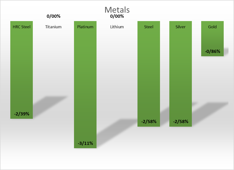 افزایش نرخ تورم کامودیتیها را ریزشی کرد
