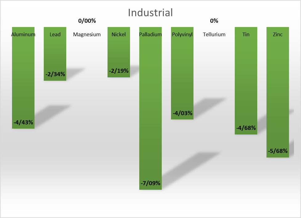 افزایش نرخ تورم کامودیتیها را ریزشی کرد