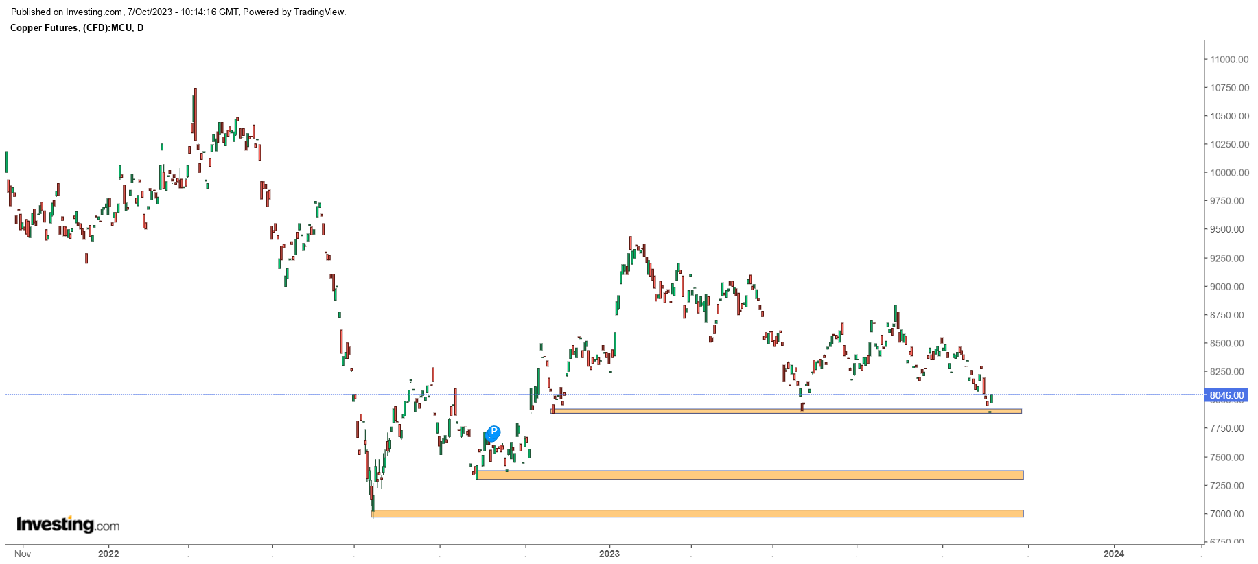 ریزش قیمت مس با وجود اخبار مثبت