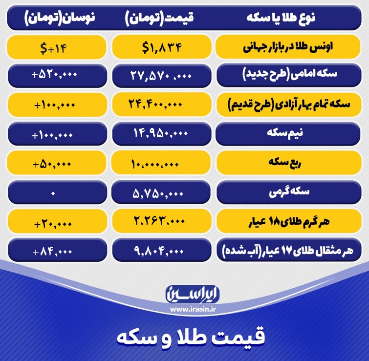 قیمت طلا و سکه امروز شنبه ۱۵مهرماه ۱۴۰۲/ افزایش نرخ طلا و سکه