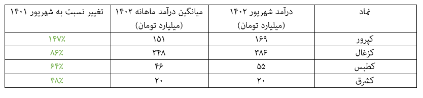 رشد درآمدی گروه زغالسنگ در بازار سرمایه