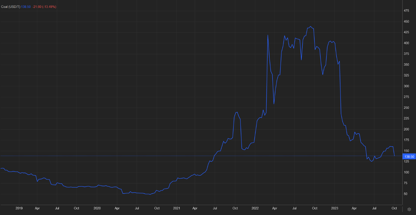 رشد درآمدی گروه زغالسنگ در بازار سرمایه