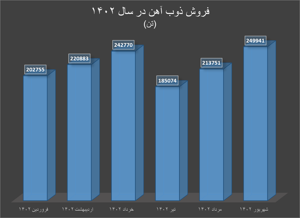 ذوب‌آهن از افزایش فروش تا افزایش سرمایه