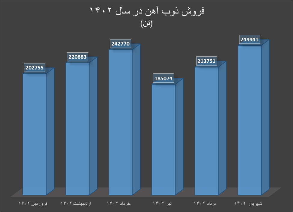 ذوبآهن از افزایش فروش تا افزایش سرمایه