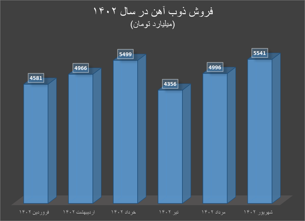 ذوب‌آهن از افزایش فروش تا افزایش سرمایه