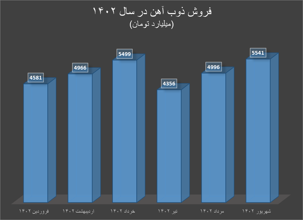 ذوبآهن از افزایش فروش تا افزایش سرمایه