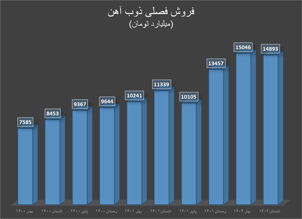 ذوبآهن از افزایش فروش تا افزایش سرمایه