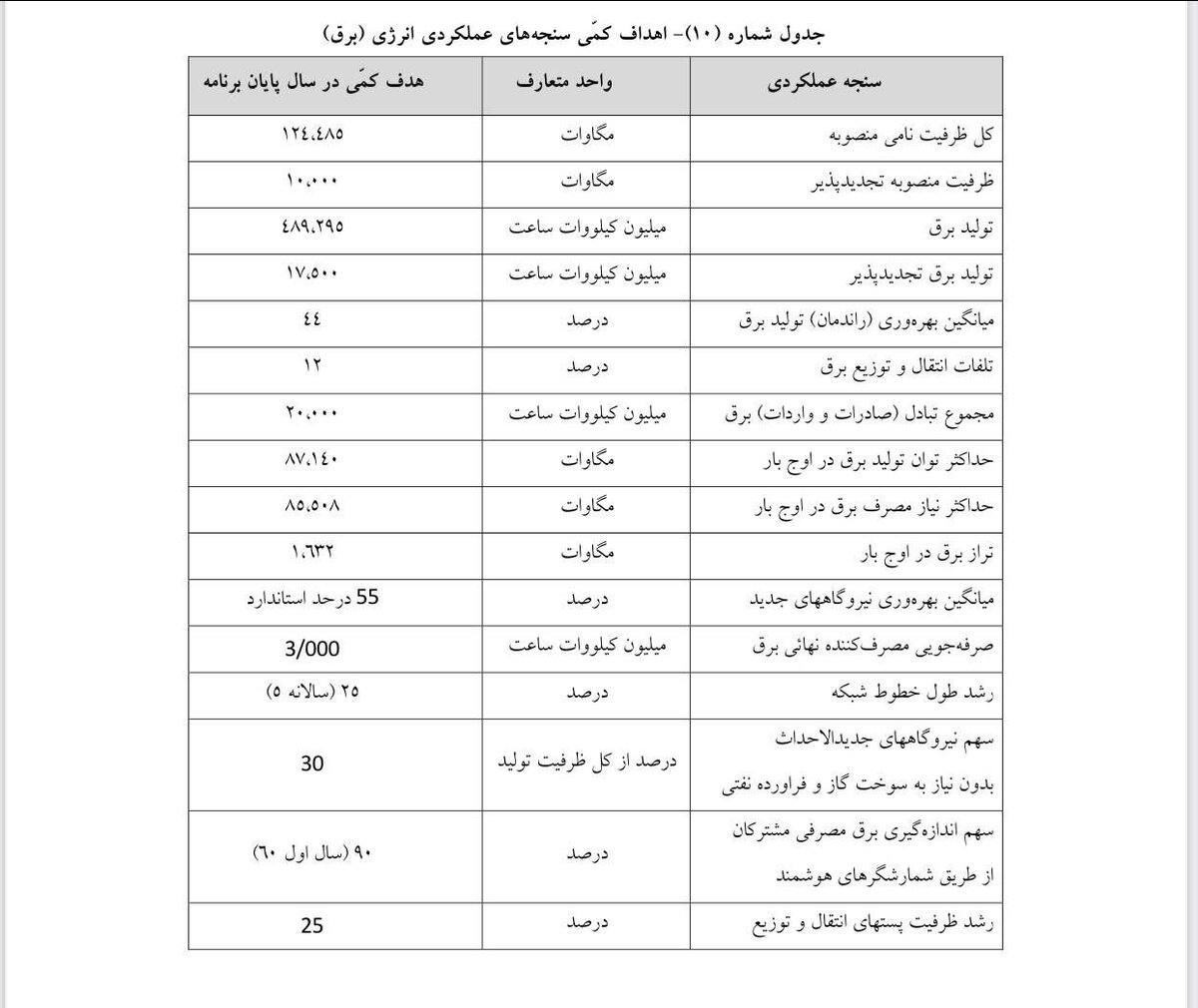 میزان تولید برق تجدیدپذیر تا پایان برنامه هفتم تعیین شد