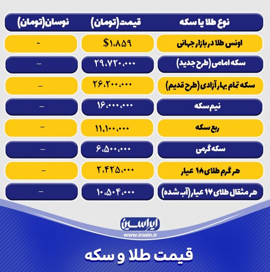 قیمت طلا و سکه امروز سه‌شنبه ۱۸ مهرماه ۱۴۰۲/ افزایش نرخ طلا و سکه