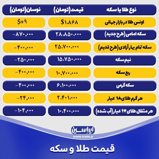 قیمت طلا و سکه امروز سهشنبه ۱۸ مهرماه ۱۴۰۲/ کاهش نرخ طلا و سکه