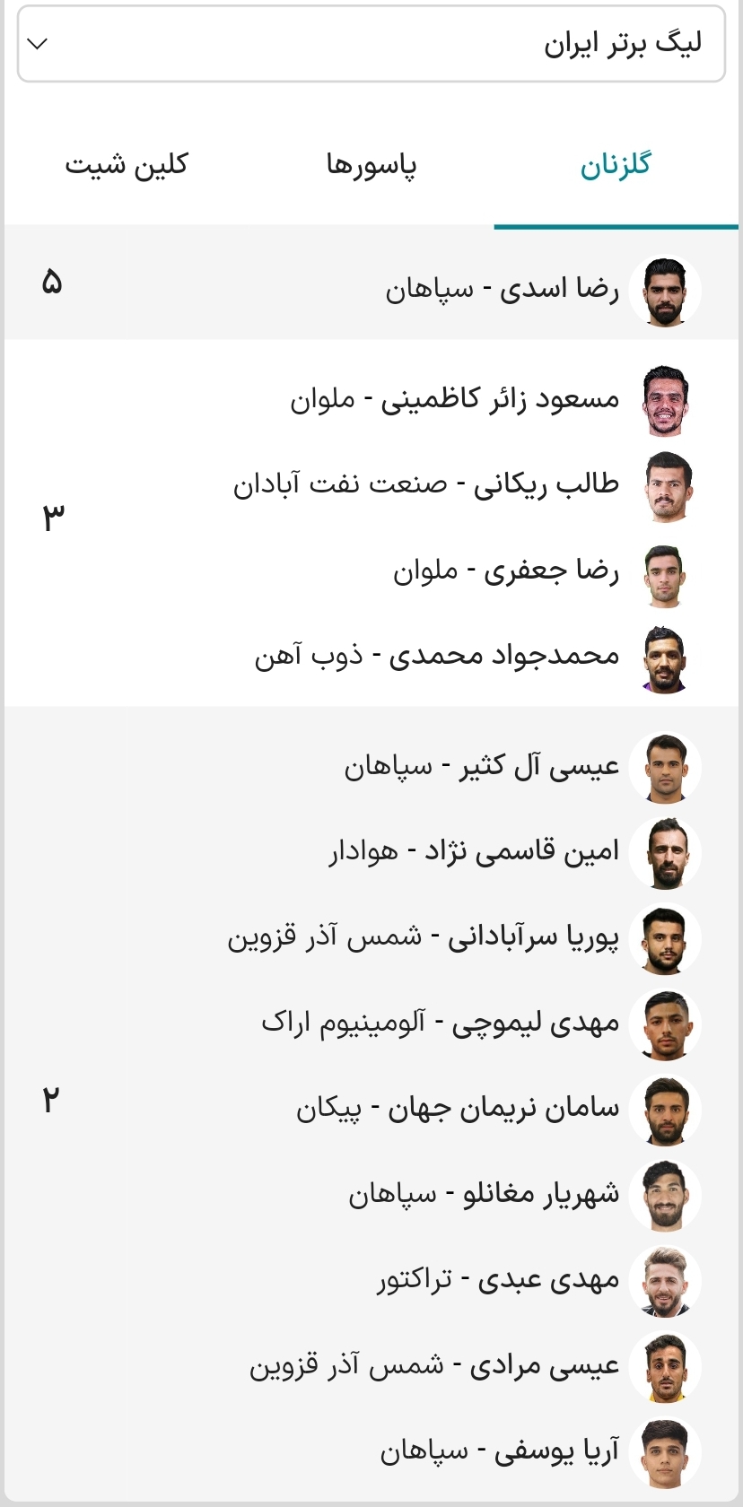 جدول گلزنان لیگ در تسخیر طلایی‌پوشان/ خبری از سرخابی‌ها نیست