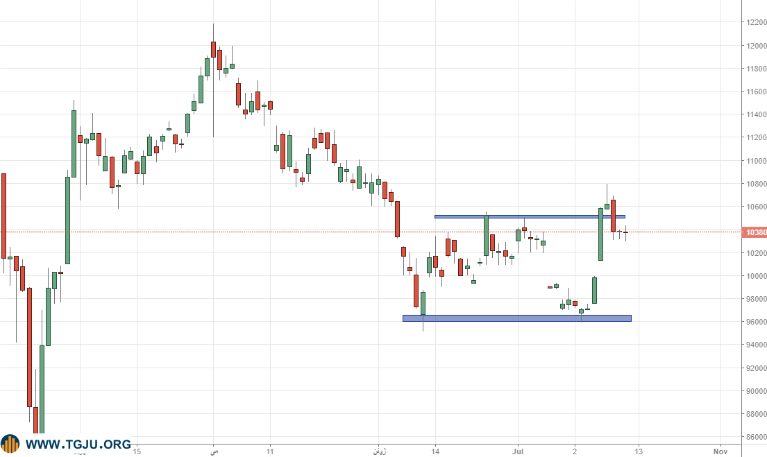 رفت و برگشت قیمتی در بازار طلا