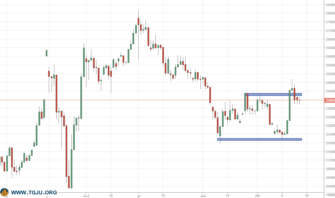 رفت و برگشت قیمتی در بازار طلا