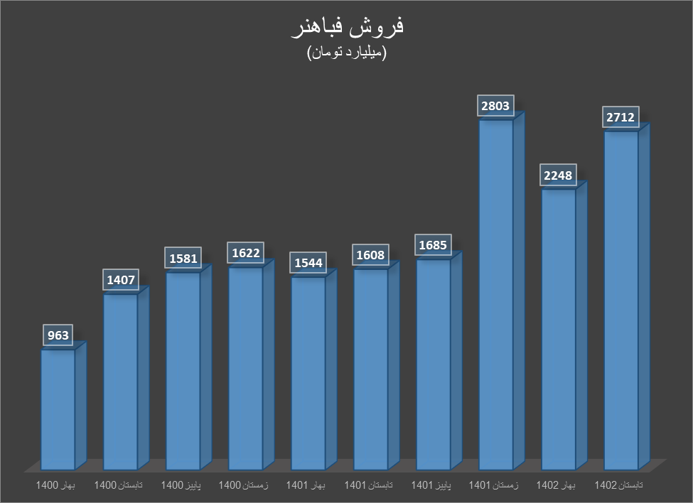 افزایش فروش مس با وجود کاهش قیمت جهانی