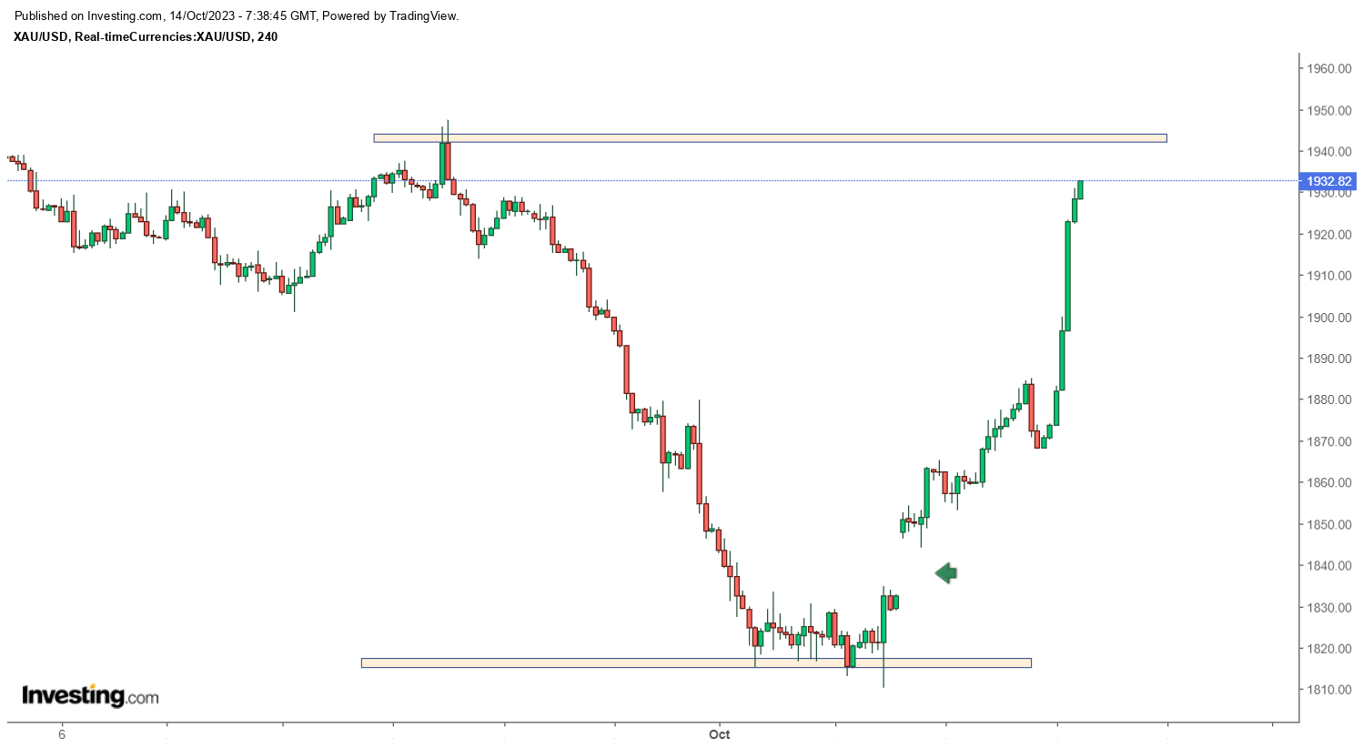 نفت و طلا یک هفته پس از آغاز تنش در خاورمیانه