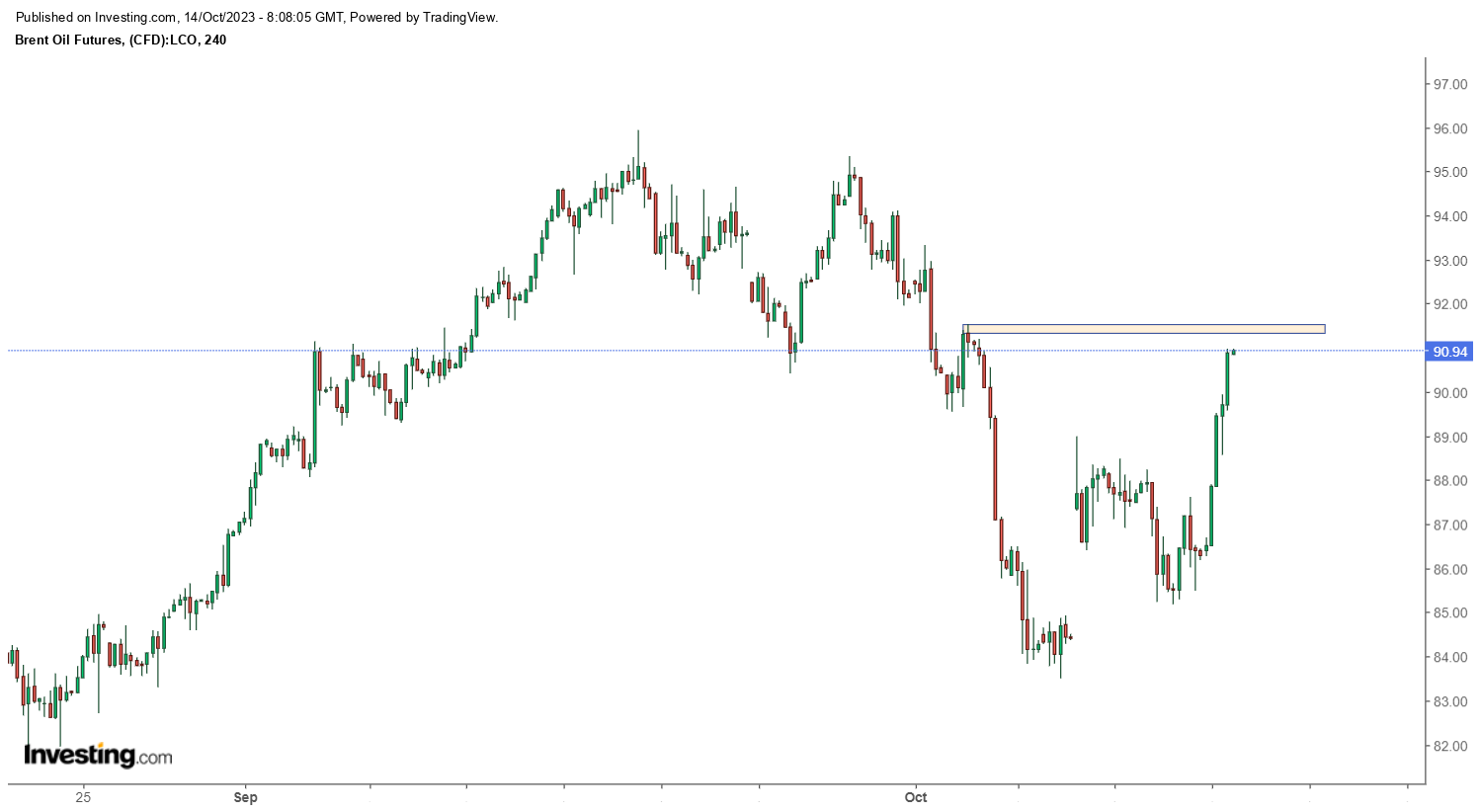 نفت و طلا یک هفته پس از آغاز تنش در خاورمیانه