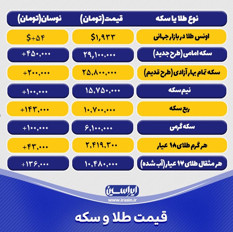 قیمت طلا و سکه امروز شنبه ۲۲ مهرماه ۱۴۰۲/ افزایش شدید نرخ اونس جهانی