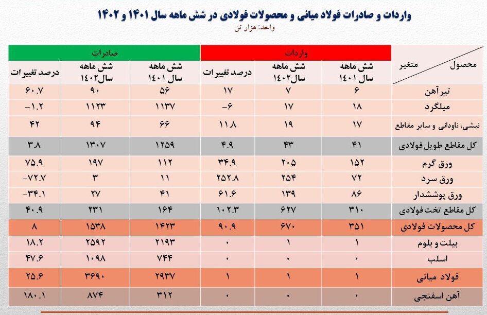 صادرات محصولات میانی فولاد سازان ایران ۲۵.۶ درصد افزایش یافت