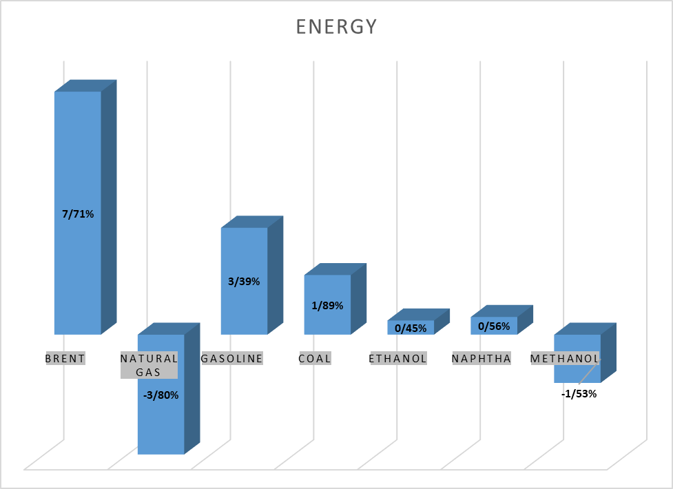 کامودیتیها در شوک تنشهای خاورمیانه
