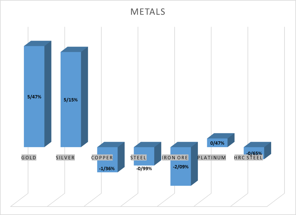 کامودیتیها در شوک تنشهای خاورمیانه