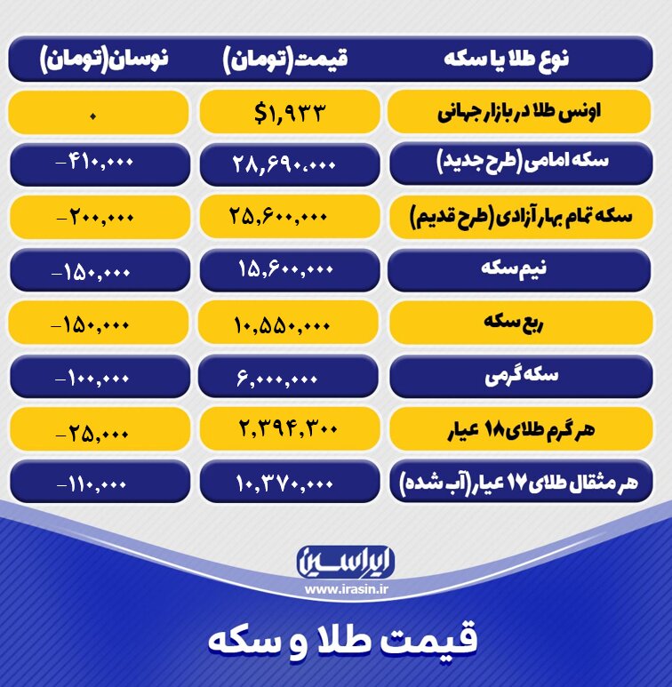 قیمت طلا و سکه امروز یکشنبه ۳۲۰ مهرماه ۱۴۰۲/ کاهش نرخ طلا