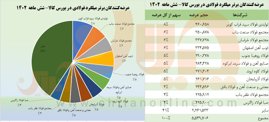 عرضه کنندگان برتر میلگرد در بورس کالا را بشناسید/ فولاد کویر در رتبه نخست عرضه میلگرد