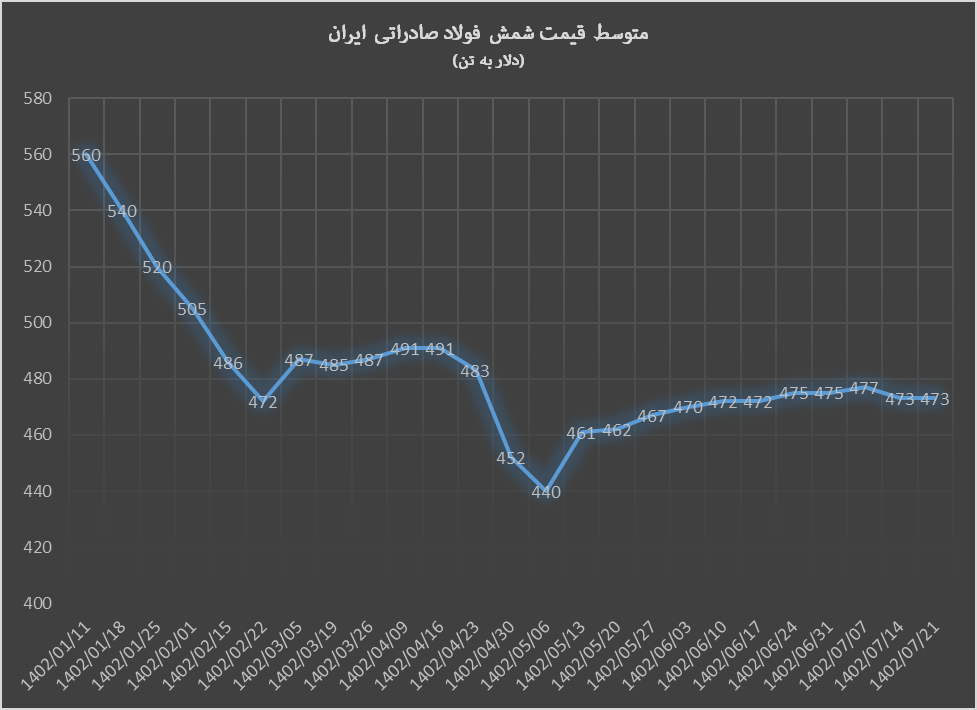 شمش فولاد از بورس کالا تا عمان و امارات