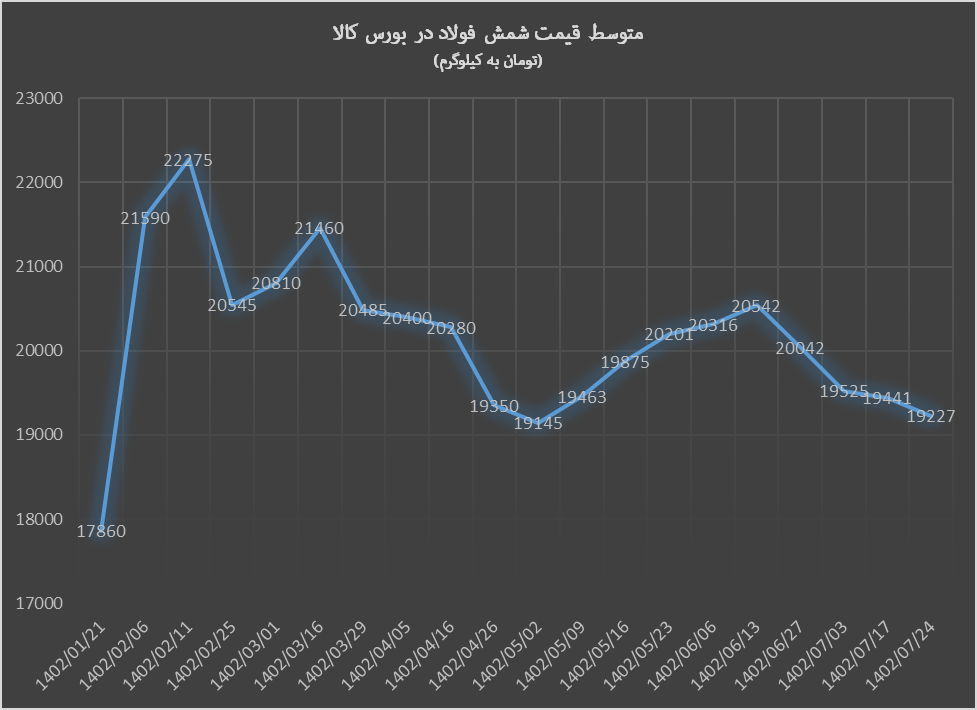 شمش فولاد از بورس کالا تا عمان و امارات