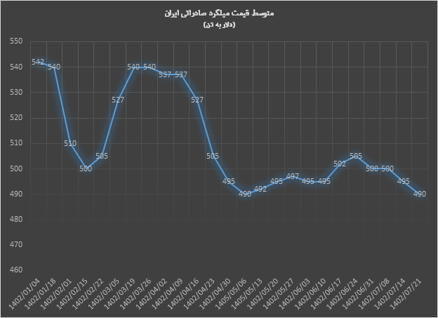 کاهش قیمت میلگرد با افزایش عرضه