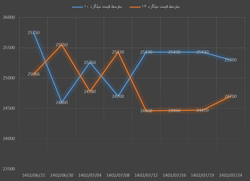 کاهش قیمت میلگرد با افزایش عرضه