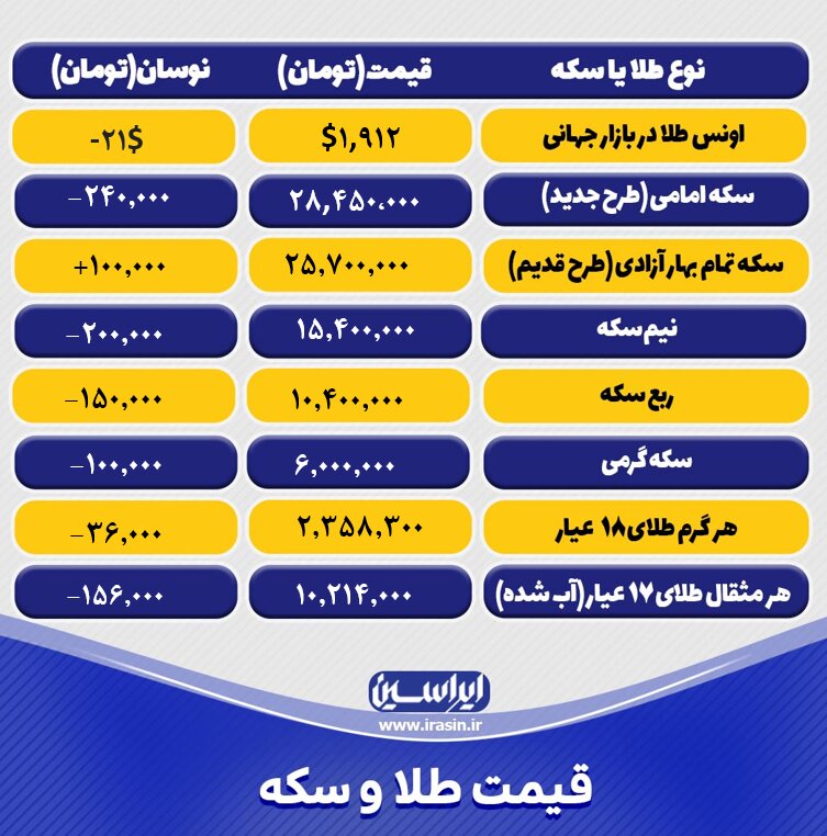 قیمت طلا و سکه امروز دوشنبه ۲۴ مهرماه ۱۴۰۲/ طلا کاهشی شد