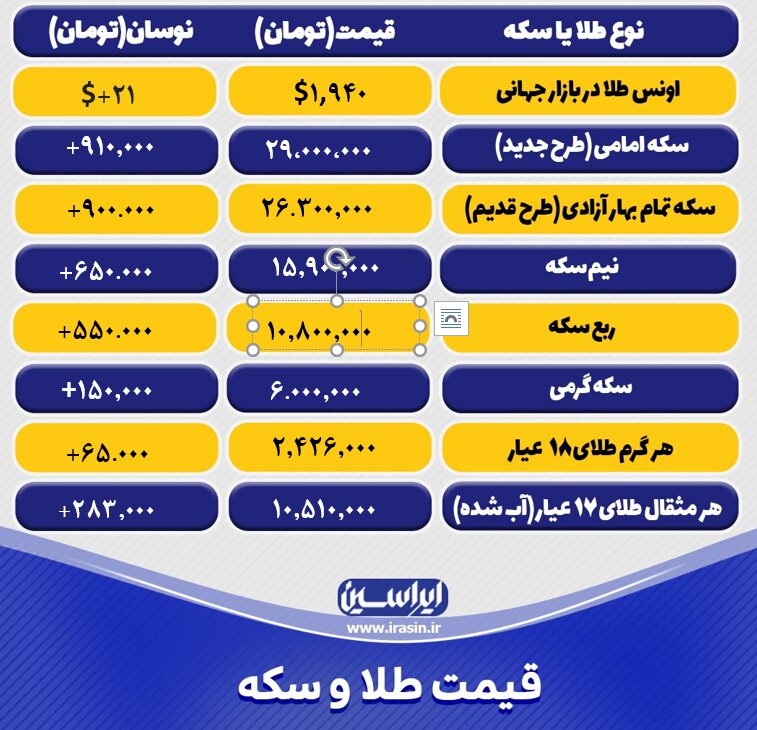 قیمت طلا و سکه امروز چهارشنبه ۲۶ مهرماه ۱۴۰۲/ صعود طلا
