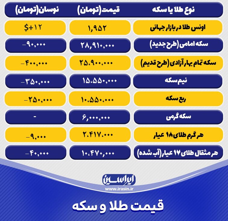 قیمت طلا و سکه امروز پنجشنبه ۲۷ مهرماه ۱۴۰۲/ کاهش نرخ طلا