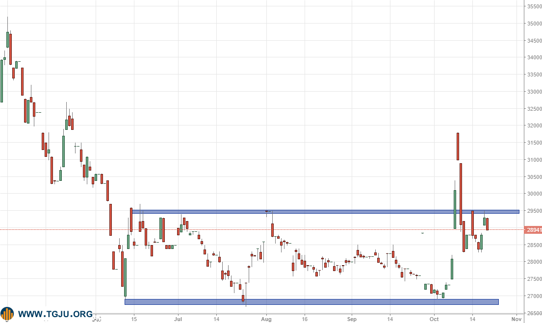 بازار طلا در فاز " بخر جا نمونی"