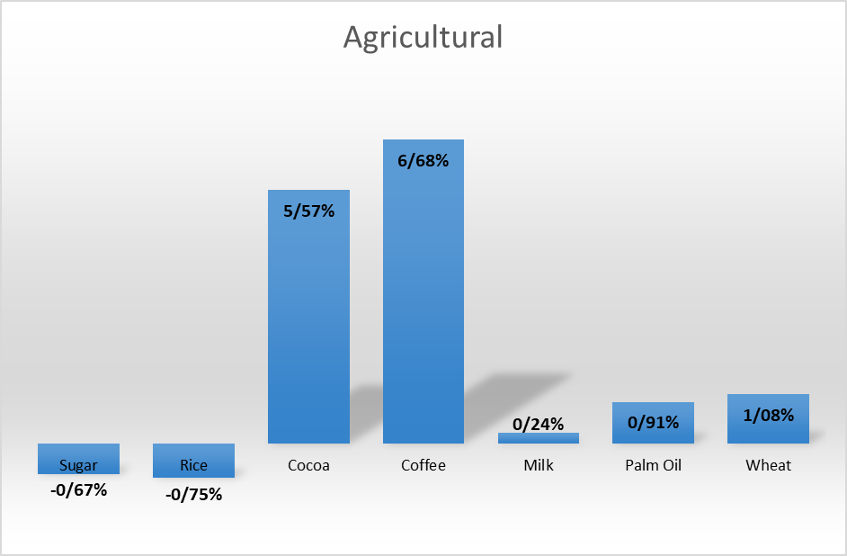 ادامه تنشها به زیان کامودیتیها