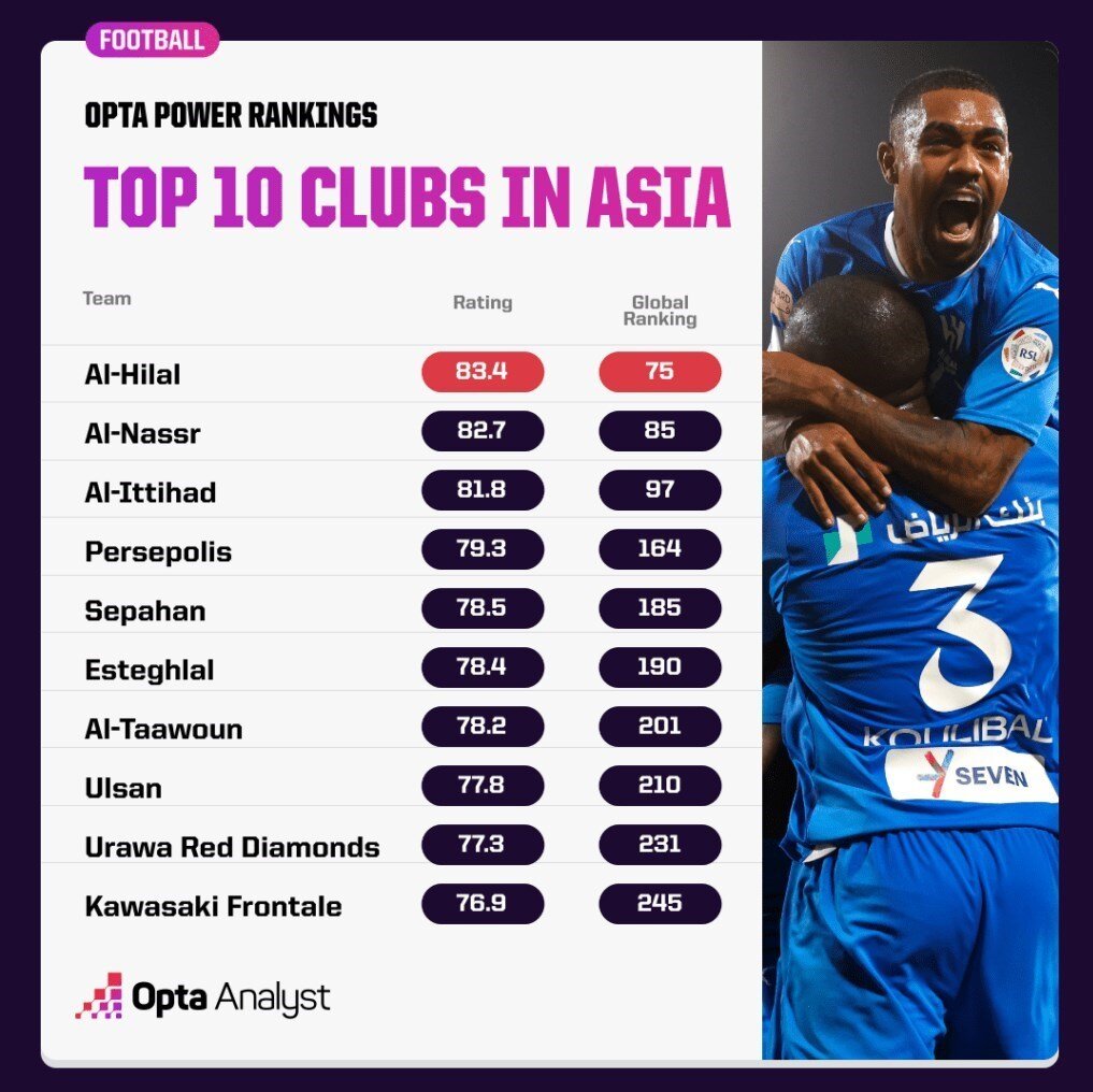 برترین تیم‌های قاره آسیا به انتخاب اُپتا