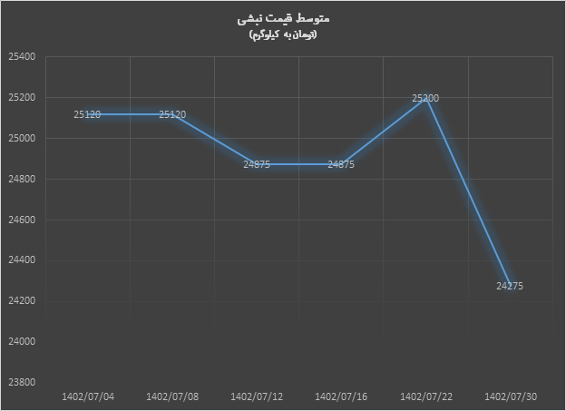 بازار آهن‌آلات پاییز را با آرامش آغاز کرد